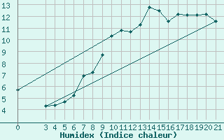 Courbe de l'humidex pour Bar