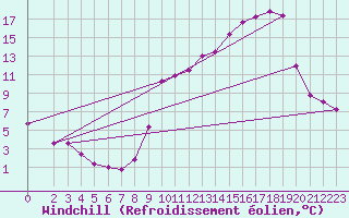 Courbe du refroidissement olien pour Plussin (42)