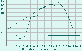 Courbe de l'humidex pour Krapina