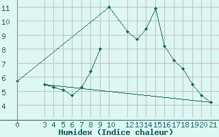 Courbe de l'humidex pour Niksic