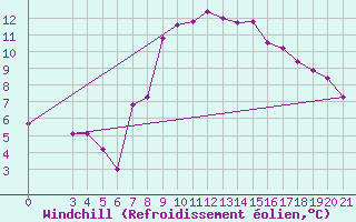 Courbe du refroidissement olien pour Niksic