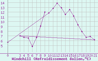 Courbe du refroidissement olien pour Gospic