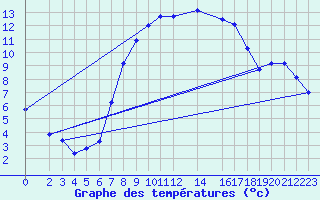 Courbe de tempratures pour Wiesenburg