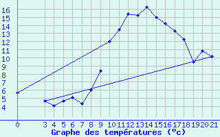 Courbe de tempratures pour Gradiste