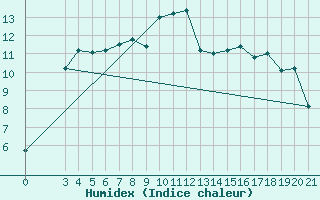 Courbe de l'humidex pour Bar