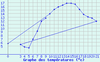 Courbe de tempratures pour Podgorica-Grad