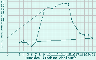 Courbe de l'humidex pour Bar