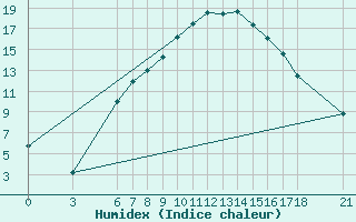 Courbe de l'humidex pour Kutahya