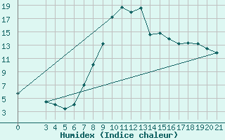 Courbe de l'humidex pour Niksic