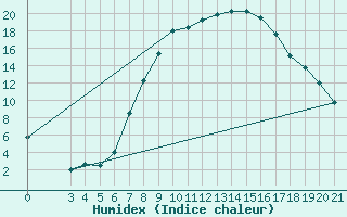 Courbe de l'humidex pour Slavonski Brod