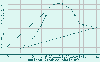 Courbe de l'humidex pour Bolu