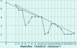 Courbe de l'humidex pour Zavizan