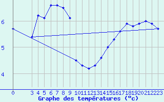 Courbe de tempratures pour Helligvaer Ii