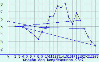 Courbe de tempratures pour Almenches (61)