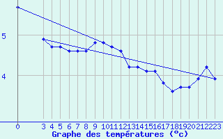 Courbe de tempratures pour Haegen (67)