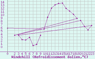 Courbe du refroidissement olien pour Charleroi (Be)