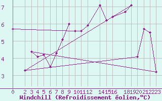 Courbe du refroidissement olien pour Waibstadt