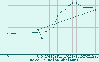 Courbe de l'humidex pour Vestmannaeyjar