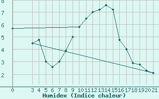 Courbe de l'humidex pour Zavizan