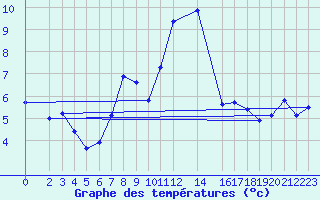 Courbe de tempratures pour Weinbiet