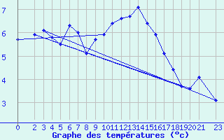 Courbe de tempratures pour Manschnow