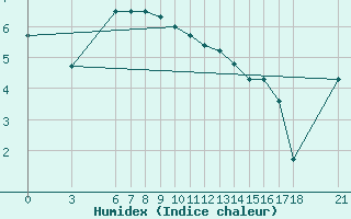 Courbe de l'humidex pour Akakoca