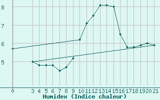 Courbe de l'humidex pour Split / Marjan