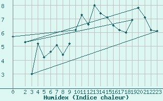 Courbe de l'humidex pour Bregenz