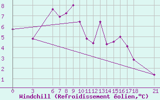 Courbe du refroidissement olien pour Bjelasnica