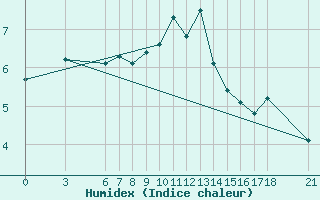 Courbe de l'humidex pour Yalova Airport