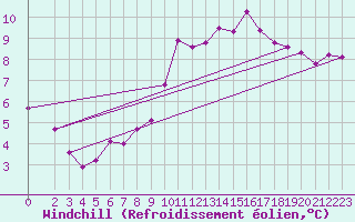 Courbe du refroidissement olien pour Saint-Sorlin-en-Valloire (26)