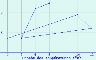 Courbe de tempratures pour Zalesovo