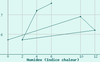 Courbe de l'humidex pour Zalesovo