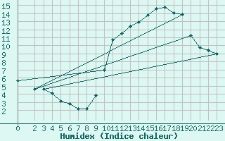 Courbe de l'humidex pour Bouligny (55)