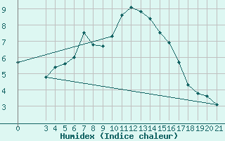 Courbe de l'humidex pour Krapina