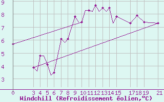 Courbe du refroidissement olien pour Samos Airport