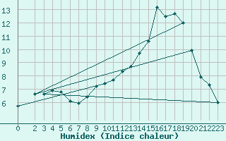 Courbe de l'humidex pour Die (26)