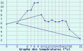 Courbe de tempratures pour Gumushane