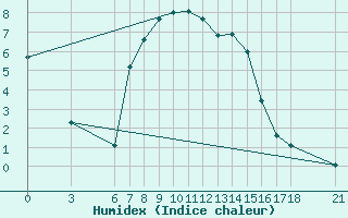 Courbe de l'humidex pour Akakoca