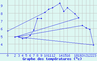 Courbe de tempratures pour Waibstadt