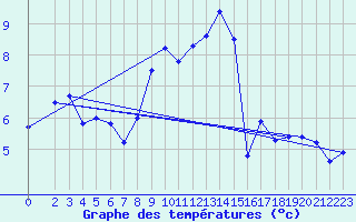 Courbe de tempratures pour Moenichkirchen