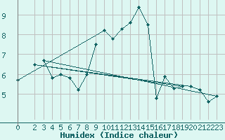 Courbe de l'humidex pour Moenichkirchen