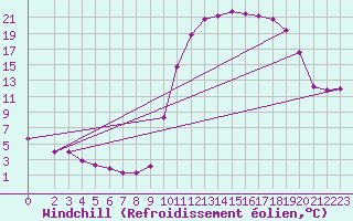 Courbe du refroidissement olien pour Lignerolles (03)