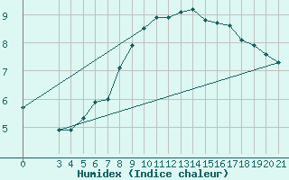 Courbe de l'humidex pour Parg