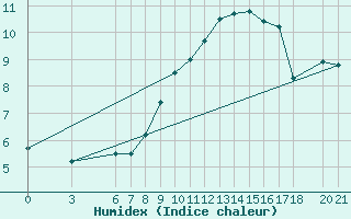 Courbe de l'humidex pour Bjelasnica
