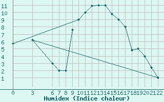 Courbe de l'humidex pour Bolzano