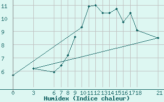 Courbe de l'humidex pour Kirikkale