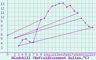 Courbe du refroidissement olien pour Bad Hersfeld