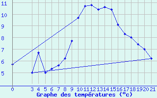 Courbe de tempratures pour Gospic