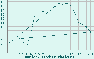 Courbe de l'humidex pour Bar